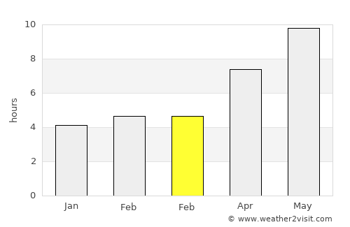 Konibodom average rain in February