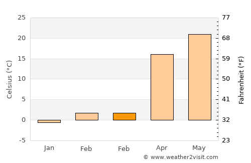 Konibodom average temperature in February