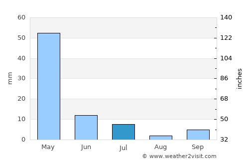 Konibodom average rain in July