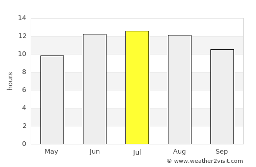 Konibodom average rain in July