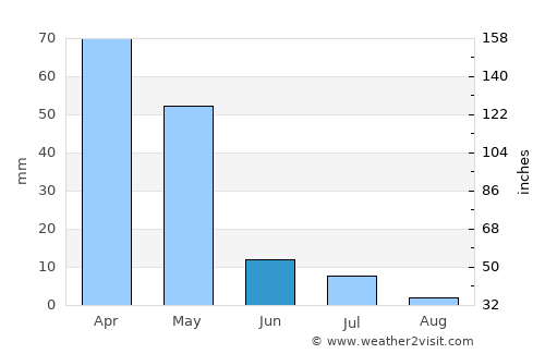 Konibodom average rain in June