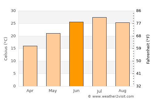 Konibodom average temperature in June