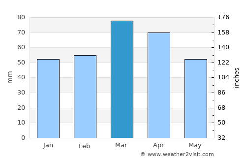 Konibodom average rain in March