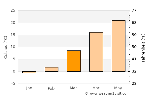 Konibodom average temperature in March