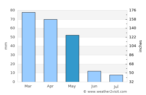 Konibodom average rain in May