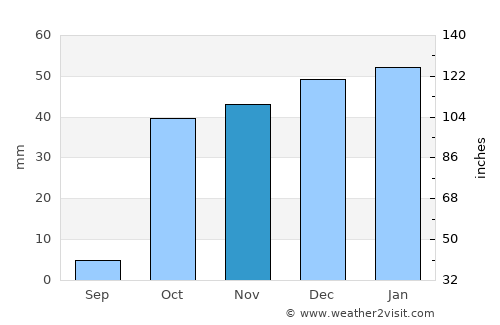 Konibodom average rain in November