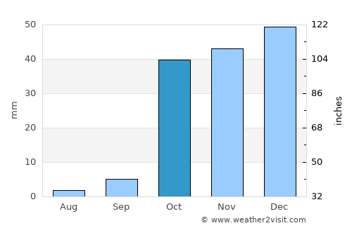 Konibodom average rain in October