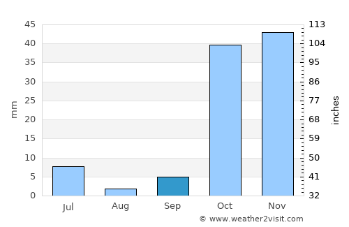 Konibodom average rain in September