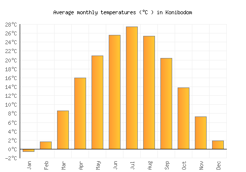 Konibodom average temperature chart (Celsius)
