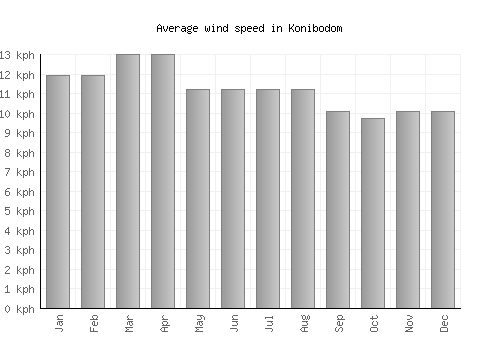 Konibodom average winspeed by month (km/h)