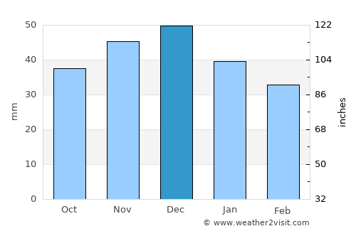 Königs Wusterhausen average rain in December