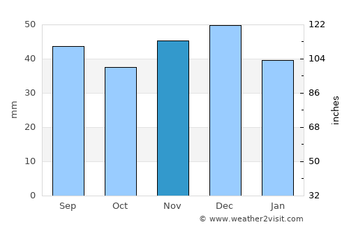 Königs Wusterhausen average rain in November