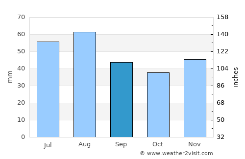 Königs Wusterhausen average rain in September