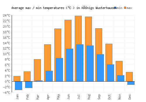 Königs Wusterhausen average minimum / maximum temperatures (Celsius)