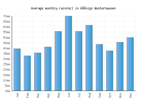 Königs Wusterhausen monthly rainfall chart (mm)