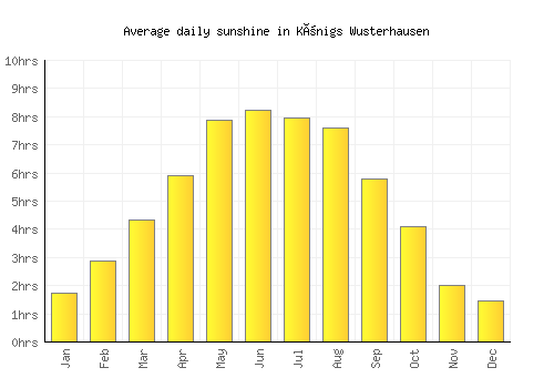 Königs Wusterhausen average daily sunshine chart