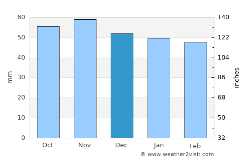 Königsbrunn average rain in December