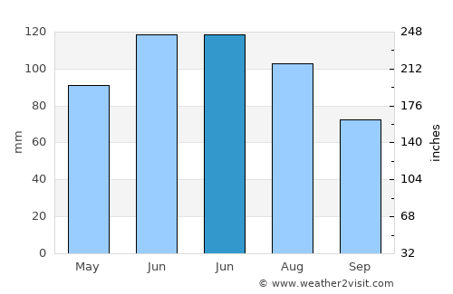 Königsbrunn average rain in June