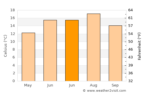 Königsbrunn average temperature in June