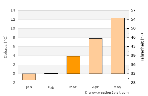 Königsbrunn average temperature in March