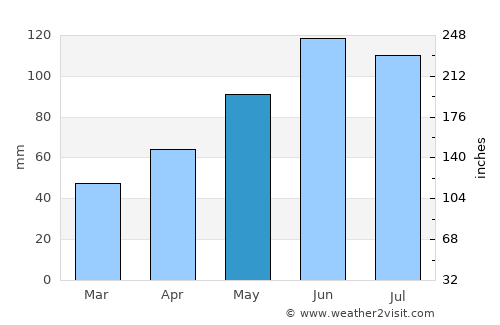 Königsbrunn average rain in May