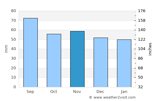 Königsbrunn average rain in November