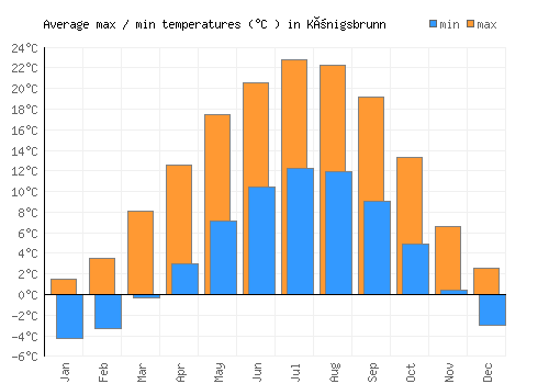 Königsbrunn average minimum / maximum temperatures (Celsius)