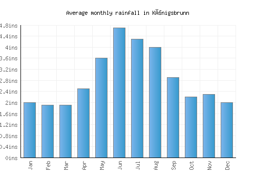 Königsbrunn monthly rainfall chart (inches)
