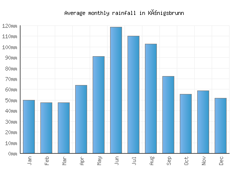 Königsbrunn monthly rainfall chart (mm)
