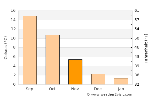Königswinter average temperature in November