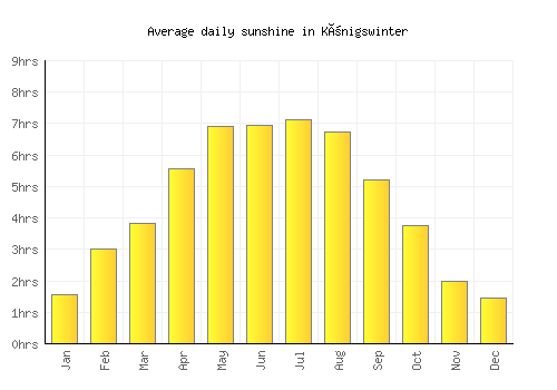 Königswinter average daily sunshine chart