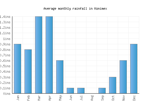 Konimex monthly rainfall chart (inches)