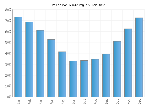Konimex relative humidity averages