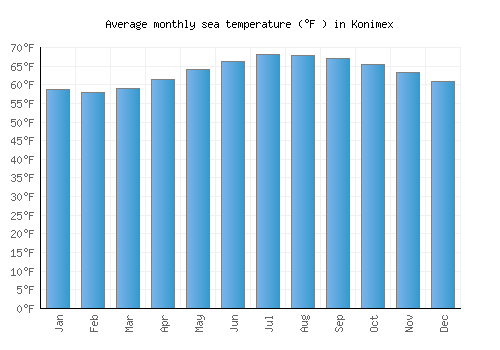 Konimex average sea temperature chart (Fahrenheit)