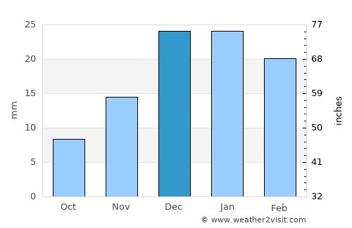 Konimex average rain in December