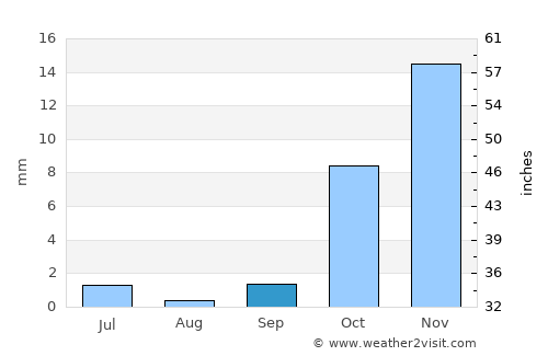 Konimex average rain in September