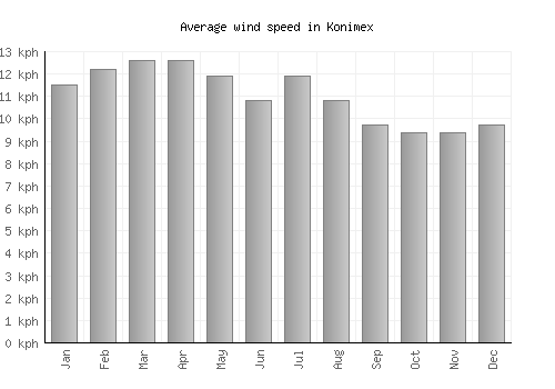 Konimex average winspeed by month (km/h)
