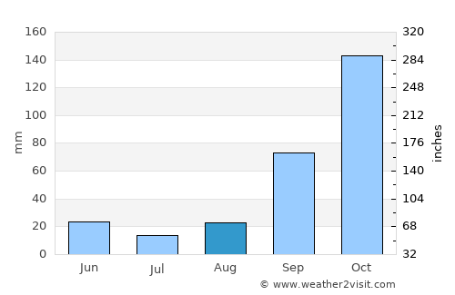 Konispol average rain in August