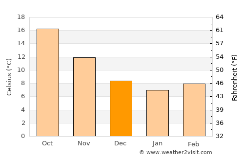 Konispol average temperature in December