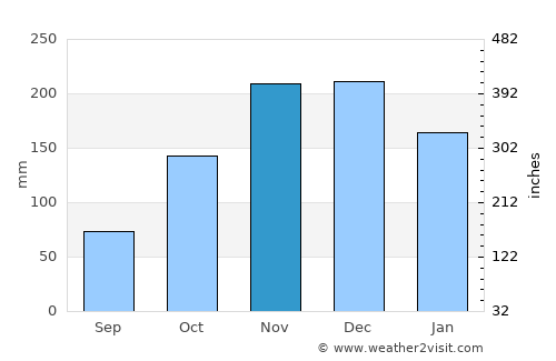 Konispol average rain in November