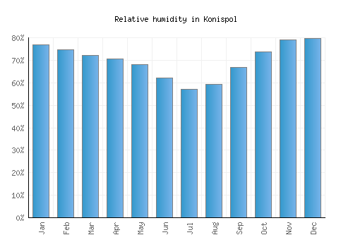 Konispol relative humidity averages