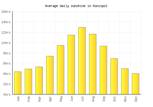 Konispol average daily sunshine chart