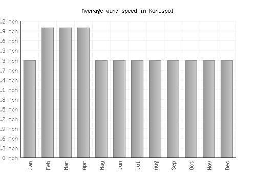 Konispol average winspeed by month (mph)