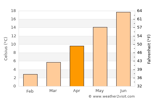 Kónitsa average temperature in April