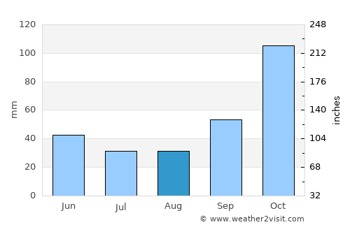 Kónitsa average rain in August