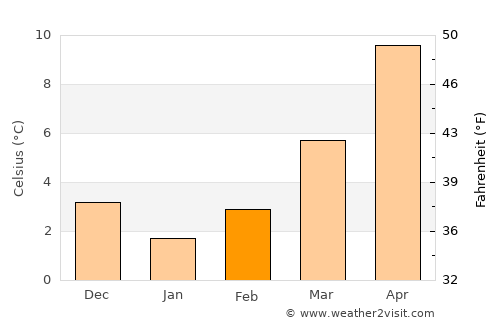 Kónitsa average temperature in February