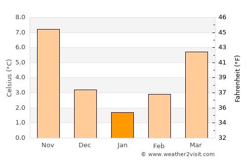 Kónitsa average temperature in January