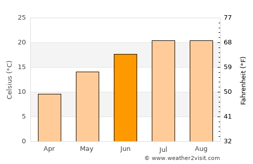 Kónitsa average temperature in June