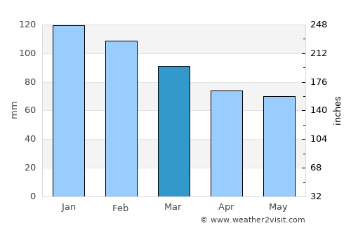 Kónitsa average rain in March