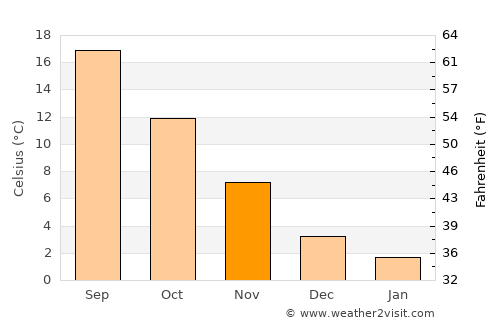 Kónitsa average temperature in November